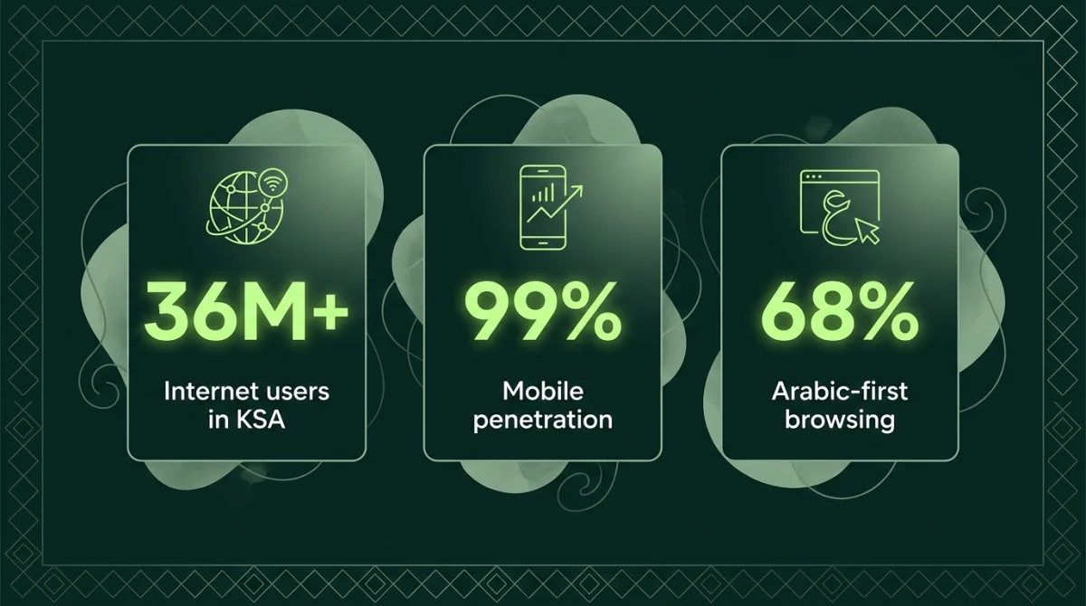 Saudi digital market statistics: 36M+ internet users, 99% mobile penetration, 68% Arabic-first browsing